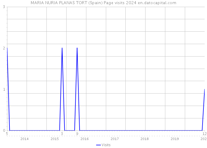 MARIA NURIA PLANAS TORT (Spain) Page visits 2024 