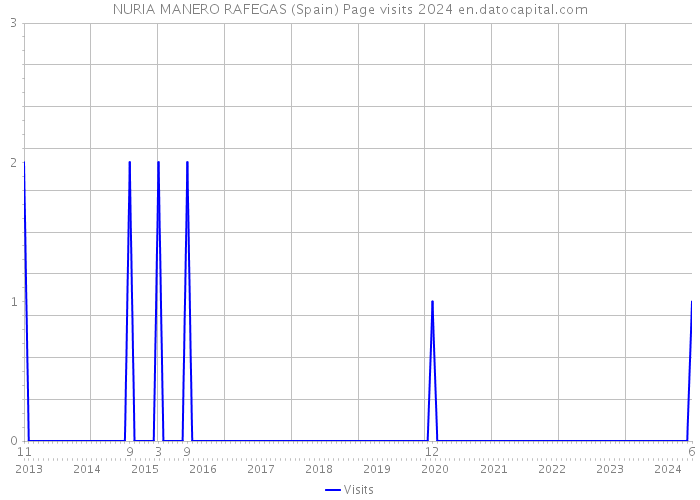 NURIA MANERO RAFEGAS (Spain) Page visits 2024 