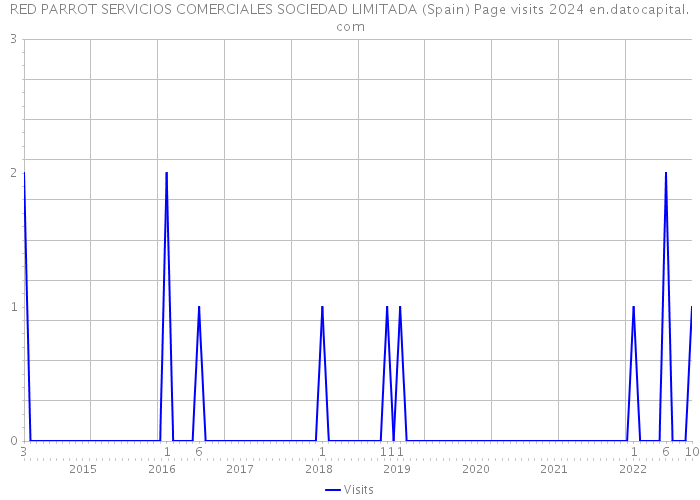 RED PARROT SERVICIOS COMERCIALES SOCIEDAD LIMITADA (Spain) Page visits 2024 