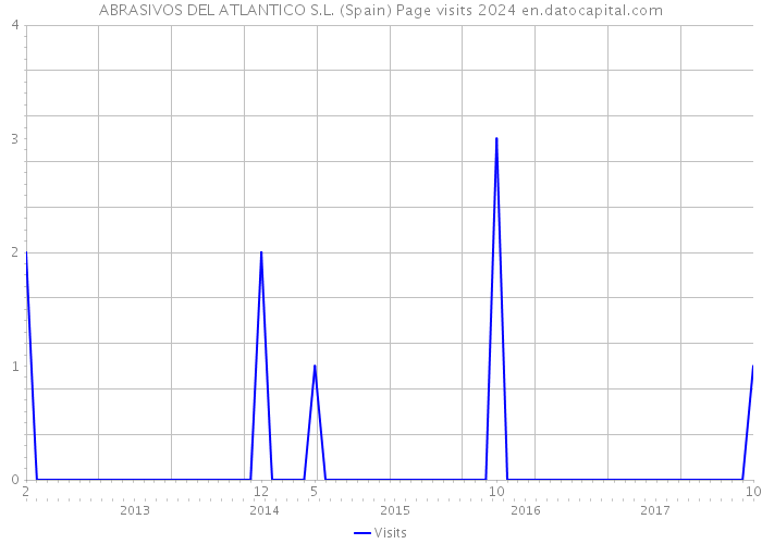 ABRASIVOS DEL ATLANTICO S.L. (Spain) Page visits 2024 