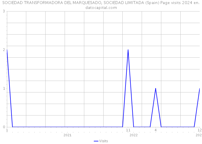 SOCIEDAD TRANSFORMADORA DEL MARQUESADO, SOCIEDAD LIMITADA (Spain) Page visits 2024 