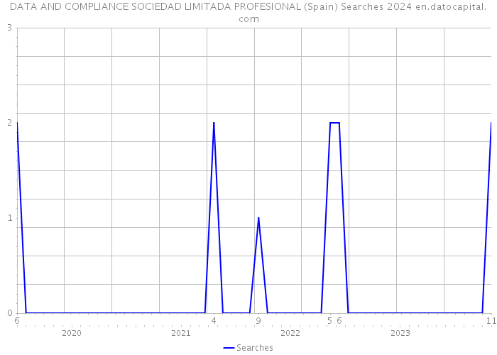 DATA AND COMPLIANCE SOCIEDAD LIMITADA PROFESIONAL (Spain) Searches 2024 