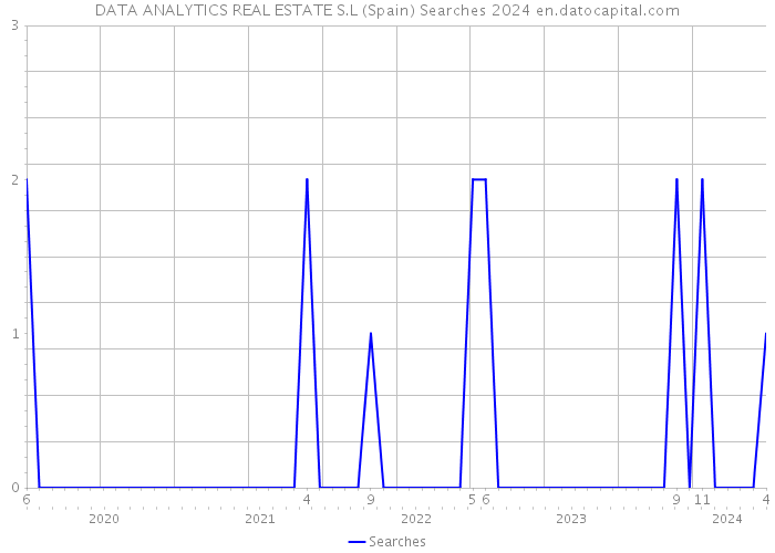 DATA ANALYTICS REAL ESTATE S.L (Spain) Searches 2024 