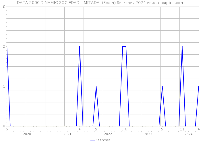 DATA 2000 DINAMIC SOCIEDAD LIMITADA. (Spain) Searches 2024 