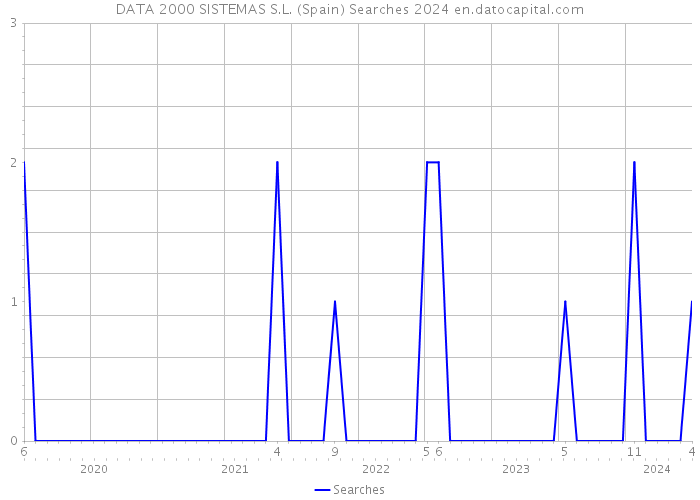 DATA 2000 SISTEMAS S.L. (Spain) Searches 2024 