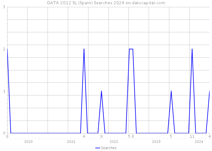 DATA 2012 SL (Spain) Searches 2024 