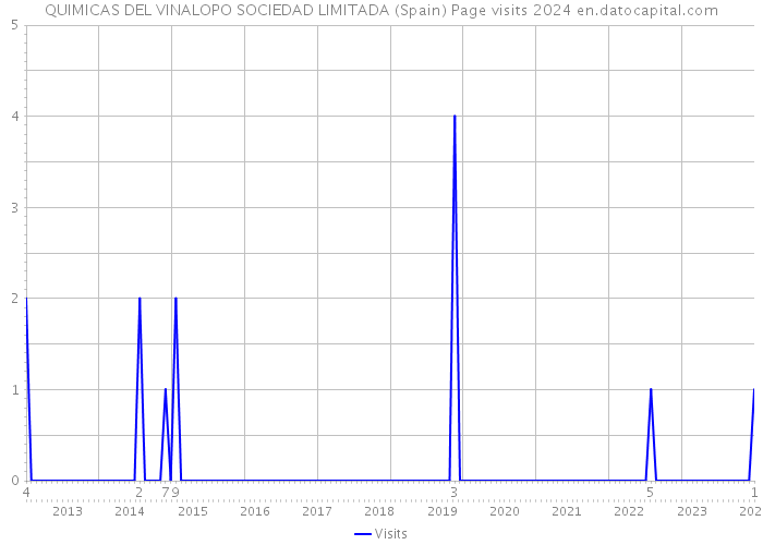 QUIMICAS DEL VINALOPO SOCIEDAD LIMITADA (Spain) Page visits 2024 