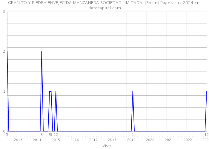 GRANITO Y PIEDRA ENVEJECIDA MANZANERA SOCIEDAD LIMITADA. (Spain) Page visits 2024 