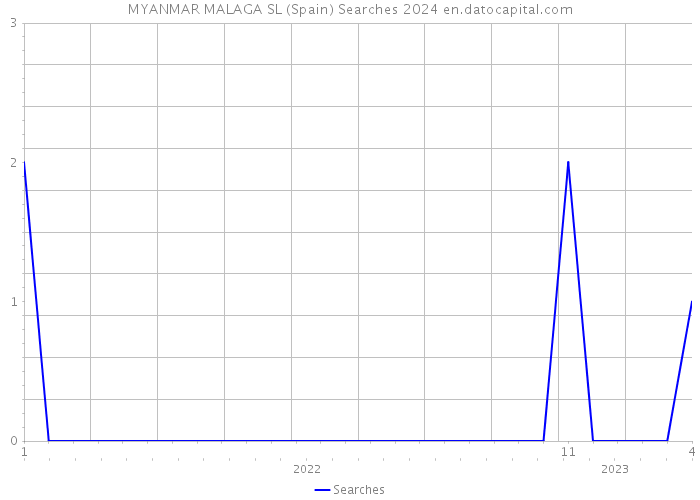 MYANMAR MALAGA SL (Spain) Searches 2024 