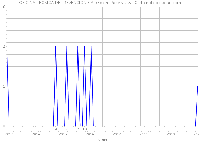 OFICINA TECNICA DE PREVENCION S.A. (Spain) Page visits 2024 