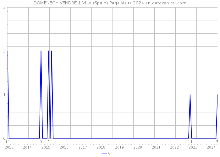 DOMENECH VENDRELL VILA (Spain) Page visits 2024 