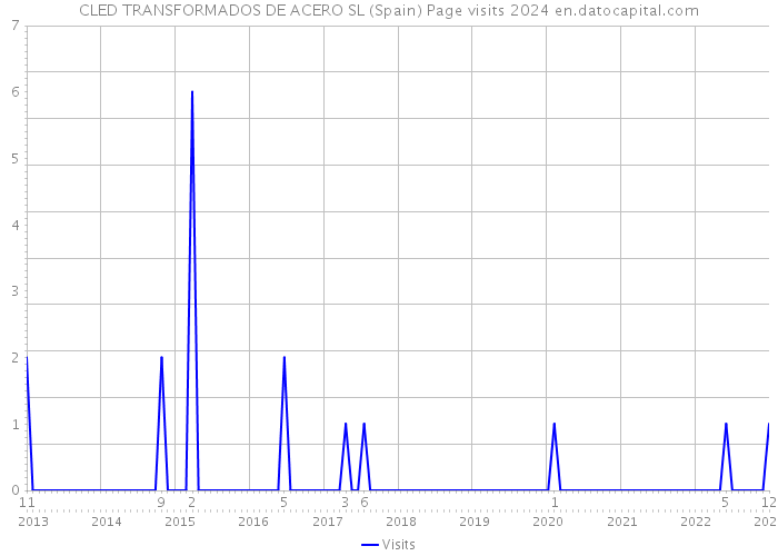 CLED TRANSFORMADOS DE ACERO SL (Spain) Page visits 2024 