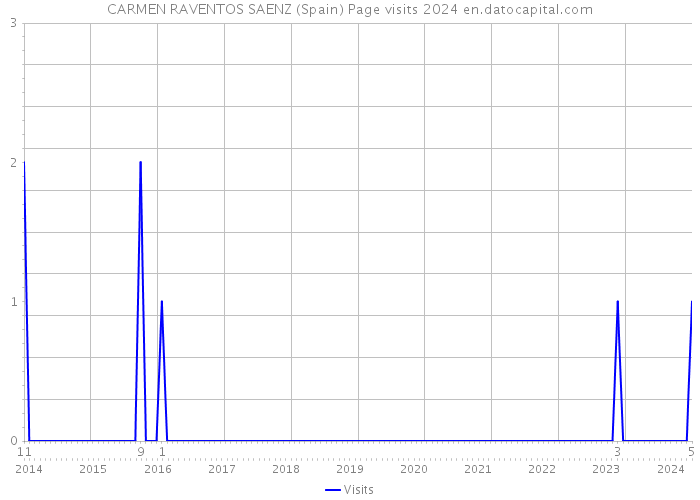 CARMEN RAVENTOS SAENZ (Spain) Page visits 2024 