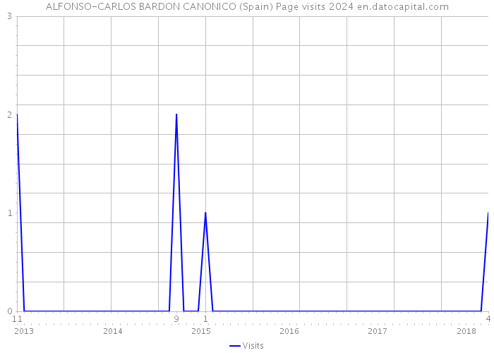 ALFONSO-CARLOS BARDON CANONICO (Spain) Page visits 2024 
