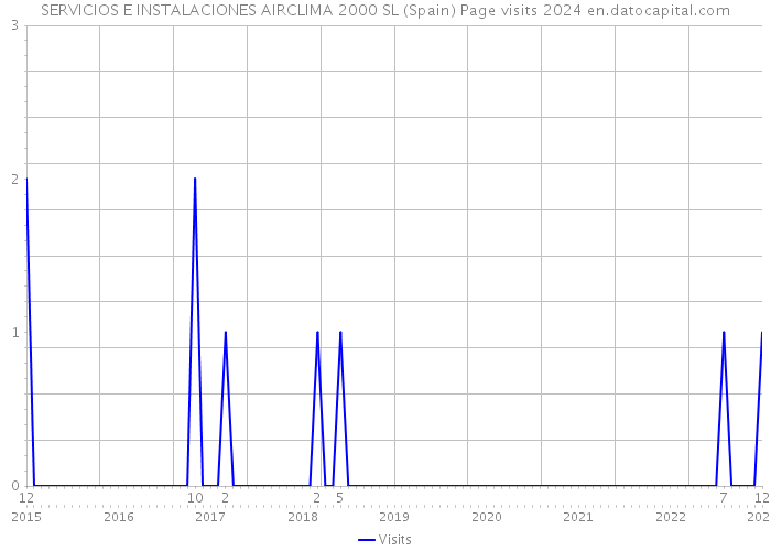 SERVICIOS E INSTALACIONES AIRCLIMA 2000 SL (Spain) Page visits 2024 