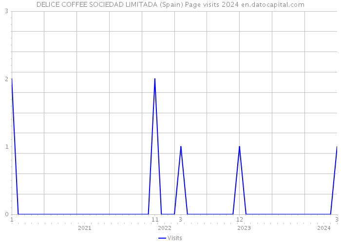 DELICE COFFEE SOCIEDAD LIMITADA (Spain) Page visits 2024 