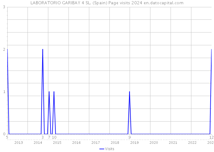 LABORATORIO GARIBAY 4 SL. (Spain) Page visits 2024 