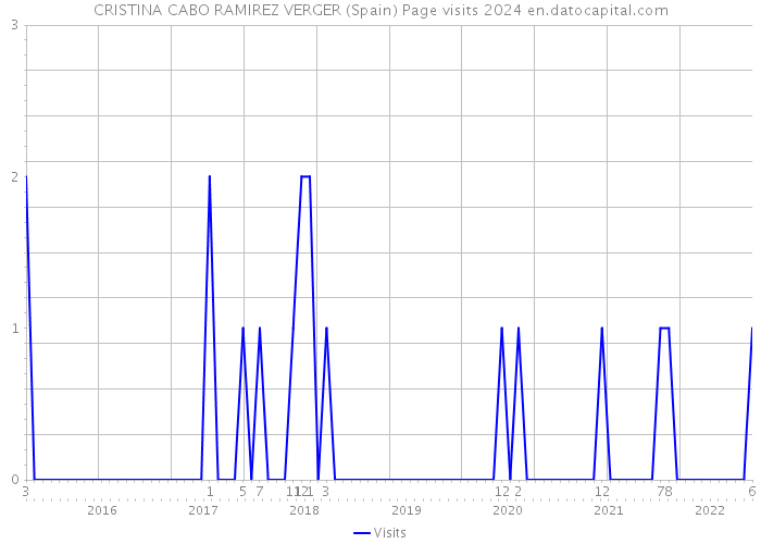 CRISTINA CABO RAMIREZ VERGER (Spain) Page visits 2024 