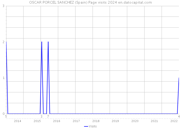 OSCAR PORCEL SANCHEZ (Spain) Page visits 2024 