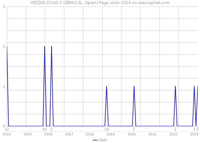 VEZZINI JOYAS Y GEMAS SL. (Spain) Page visits 2024 