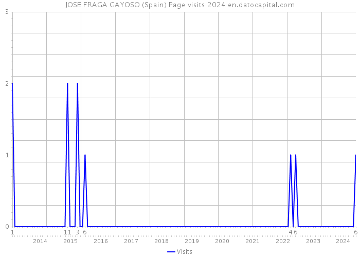 JOSE FRAGA GAYOSO (Spain) Page visits 2024 