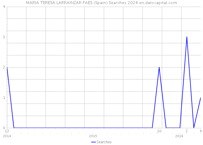 MARIA TERESA LARRAINZAR FAES (Spain) Searches 2024 