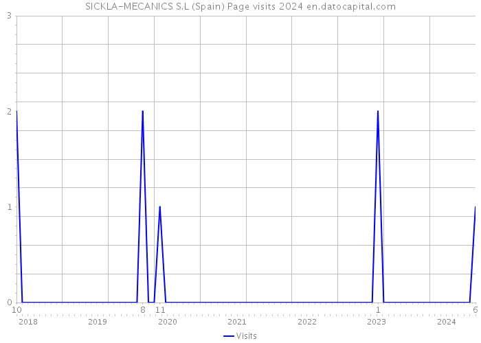 SICKLA-MECANICS S.L (Spain) Page visits 2024 