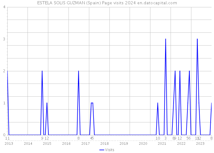 ESTELA SOLIS GUZMAN (Spain) Page visits 2024 