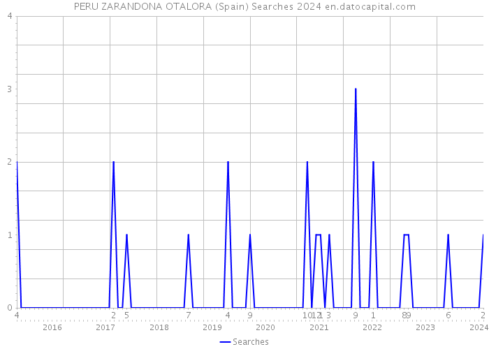 PERU ZARANDONA OTALORA (Spain) Searches 2024 