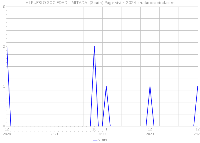 MI PUEBLO SOCIEDAD LIMITADA. (Spain) Page visits 2024 