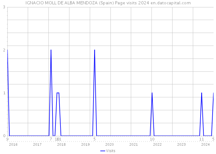 IGNACIO MOLL DE ALBA MENDOZA (Spain) Page visits 2024 