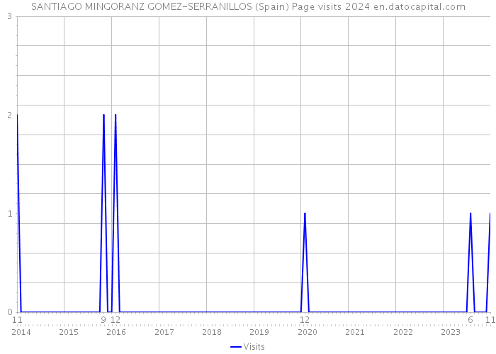 SANTIAGO MINGORANZ GOMEZ-SERRANILLOS (Spain) Page visits 2024 