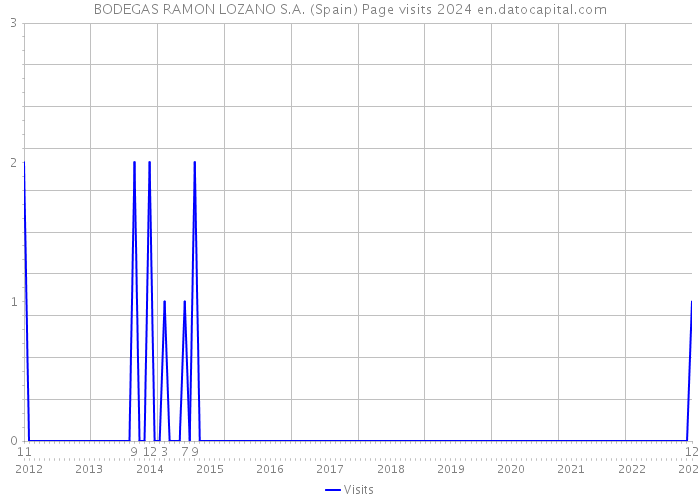 BODEGAS RAMON LOZANO S.A. (Spain) Page visits 2024 