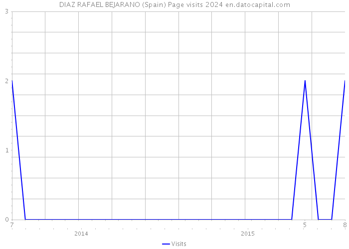 DIAZ RAFAEL BEJARANO (Spain) Page visits 2024 