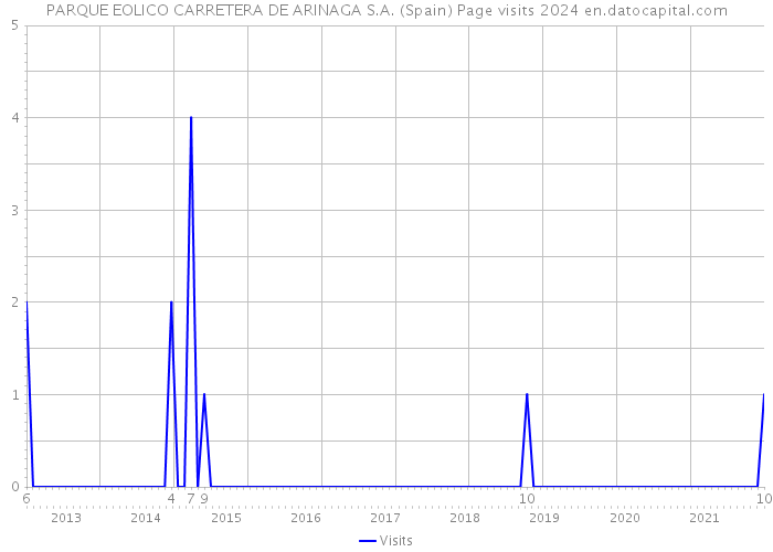 PARQUE EOLICO CARRETERA DE ARINAGA S.A. (Spain) Page visits 2024 