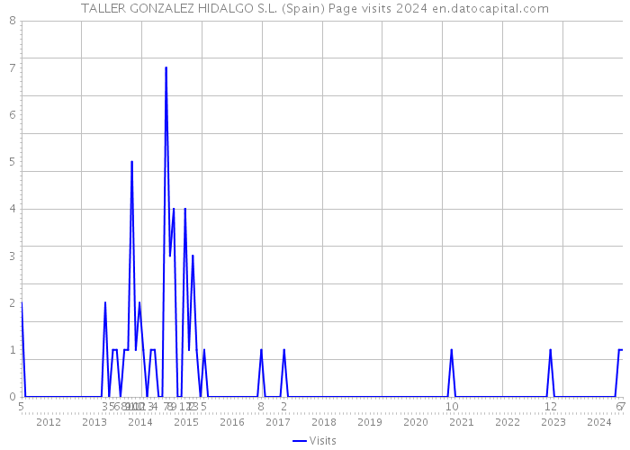 TALLER GONZALEZ HIDALGO S.L. (Spain) Page visits 2024 