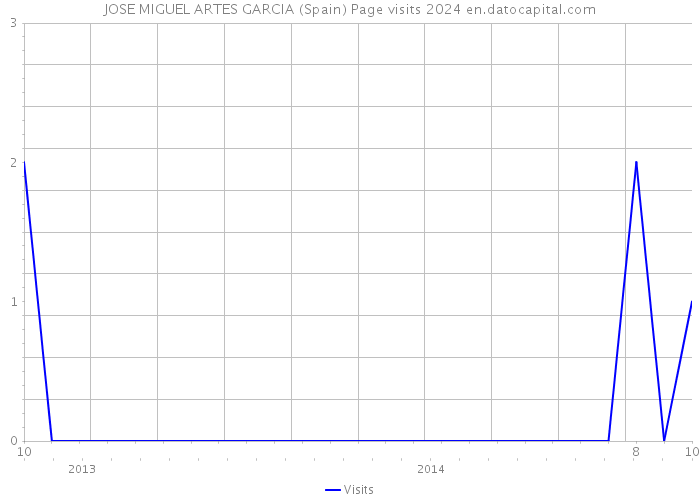 JOSE MIGUEL ARTES GARCIA (Spain) Page visits 2024 