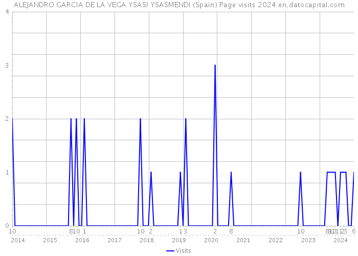 ALEJANDRO GARCIA DE LA VEGA YSASI YSASMENDI (Spain) Page visits 2024 