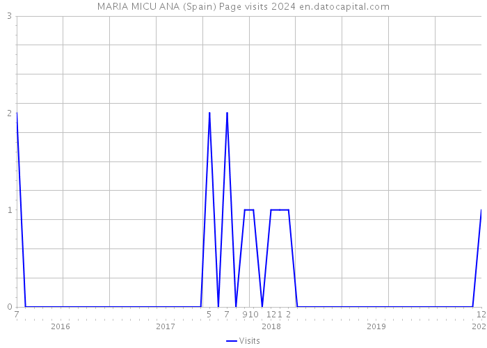 MARIA MICU ANA (Spain) Page visits 2024 