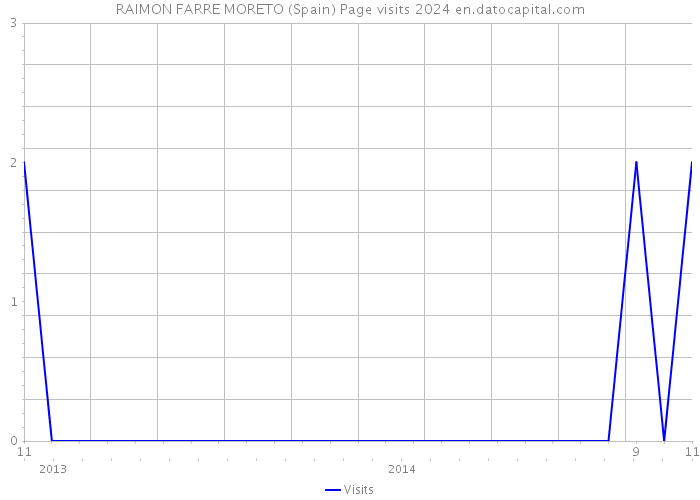 RAIMON FARRE MORETO (Spain) Page visits 2024 