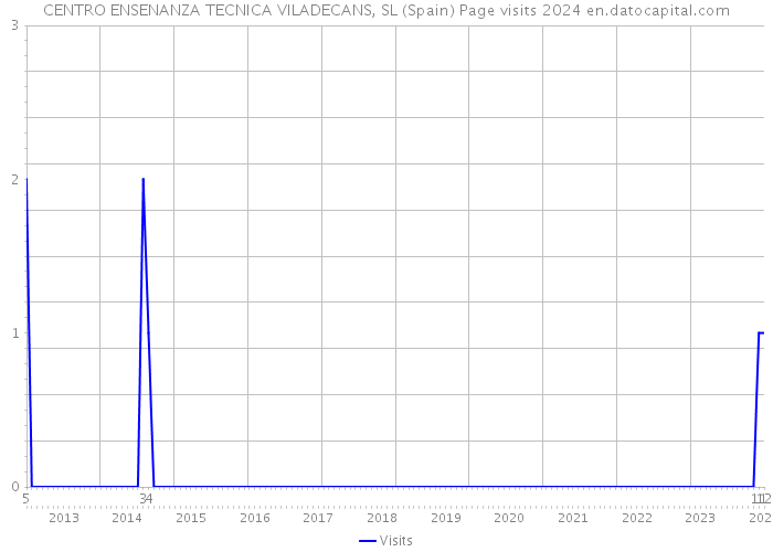 CENTRO ENSENANZA TECNICA VILADECANS, SL (Spain) Page visits 2024 