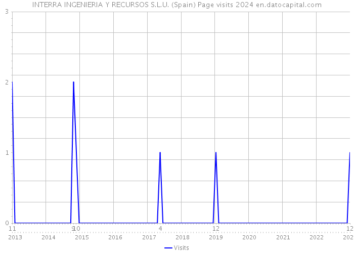 INTERRA INGENIERIA Y RECURSOS S.L.U. (Spain) Page visits 2024 