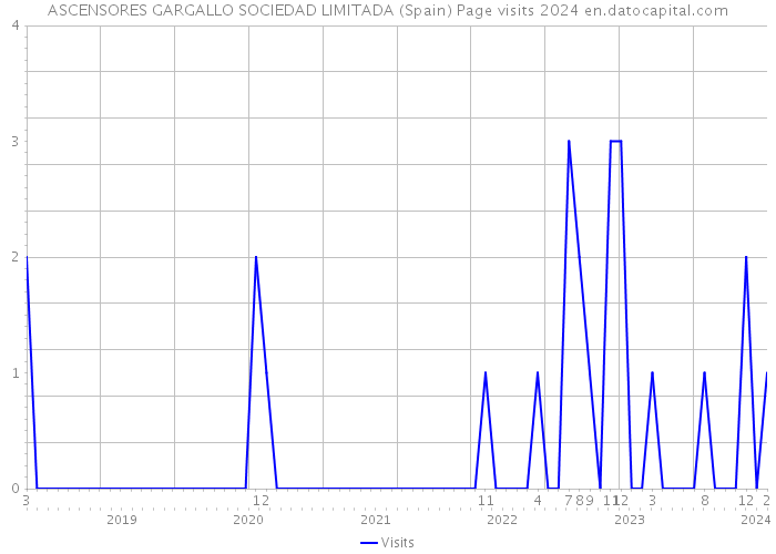 ASCENSORES GARGALLO SOCIEDAD LIMITADA (Spain) Page visits 2024 