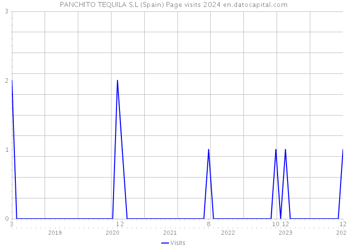 PANCHITO TEQUILA S.L (Spain) Page visits 2024 