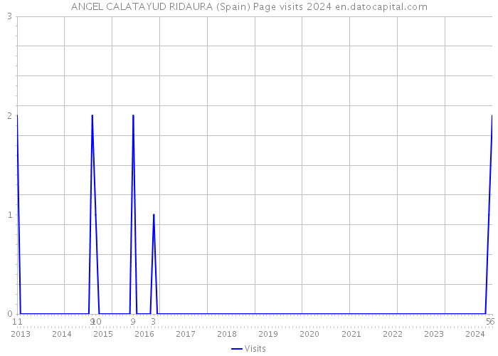 ANGEL CALATAYUD RIDAURA (Spain) Page visits 2024 