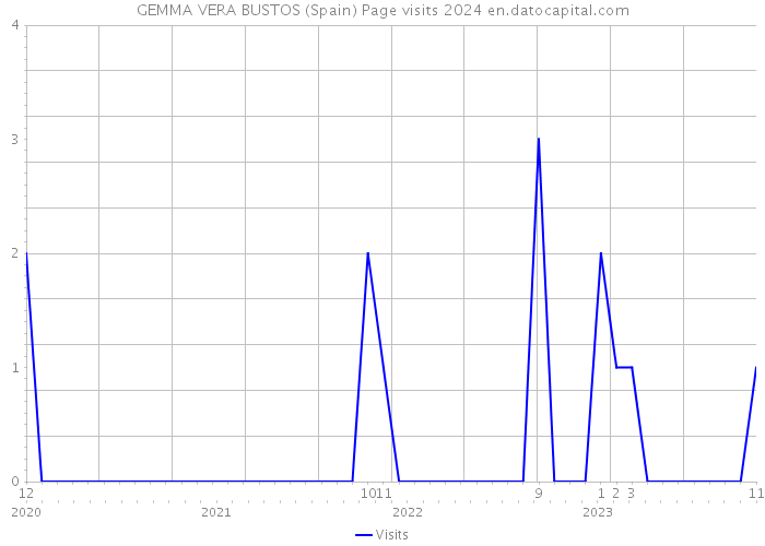 GEMMA VERA BUSTOS (Spain) Page visits 2024 