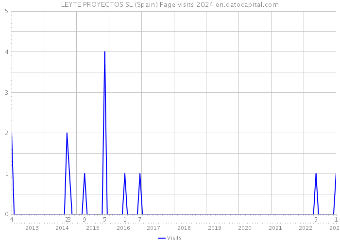 LEYTE PROYECTOS SL (Spain) Page visits 2024 