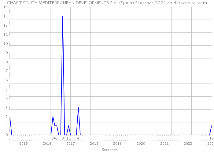 CHART SOUTH MEDITERRANEAN DEVELOPMENTS S.A. (Spain) Searches 2024 