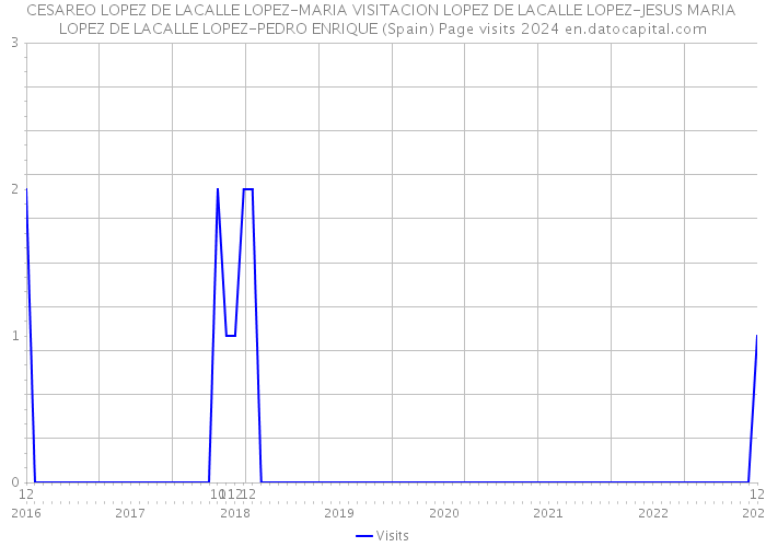 CESAREO LOPEZ DE LACALLE LOPEZ-MARIA VISITACION LOPEZ DE LACALLE LOPEZ-JESUS MARIA LOPEZ DE LACALLE LOPEZ-PEDRO ENRIQUE (Spain) Page visits 2024 