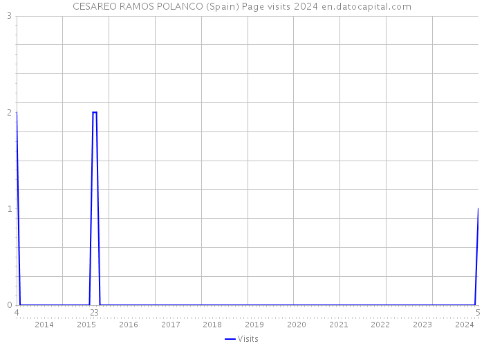 CESAREO RAMOS POLANCO (Spain) Page visits 2024 